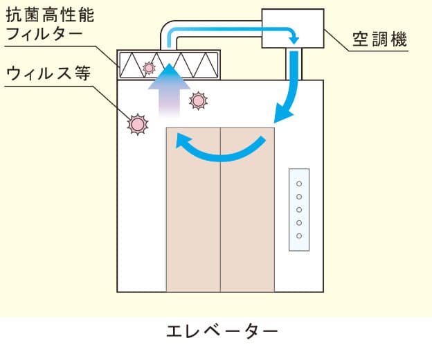 オフィスビル内とエレベーターの空調機への抗菌高性能フィルターの設置（イメージ）
